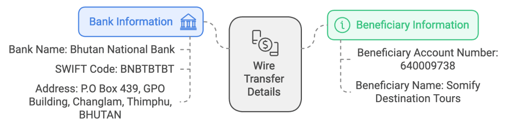 Bhutan Wire Transfers